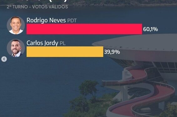 RODRIGO NEVES ABRE 20 PONTOS DE DIFERENÇA PARA JORDY