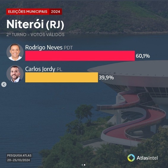 RODRIGO NEVES ABRE 20 PONTOS DE DIFERENÇA PARA JORDY